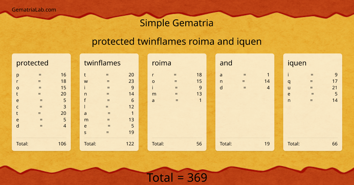 protected twinflames roima and iquen in simple Gematria